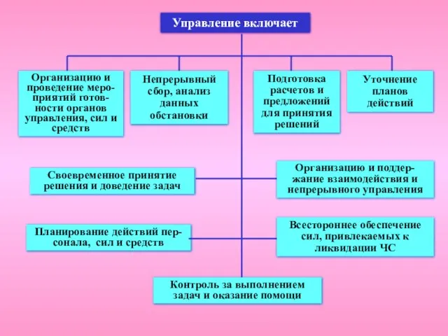 Управление включает Организацию и проведение меро-приятий готов-ности органов управления, сил и средств