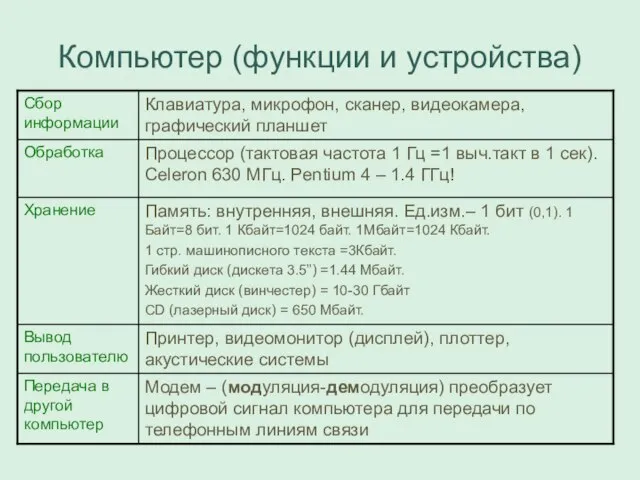 Компьютер (функции и устройства)