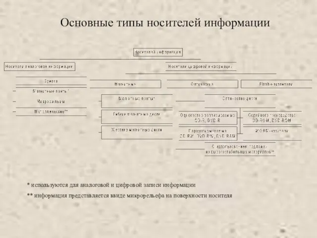 * используются для аналоговой и цифровой записи информации ** информация представляется ввиде