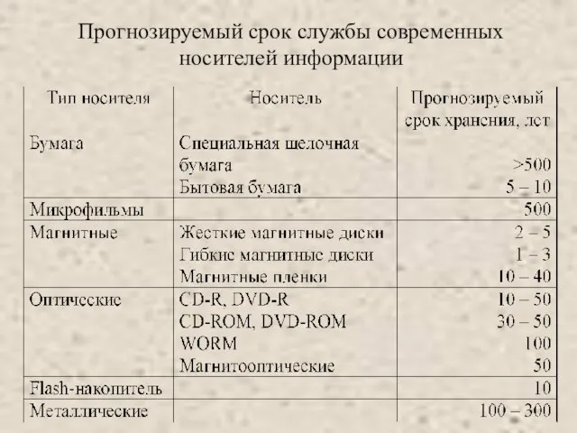 Прогнозируемый срок службы современных носителей информации