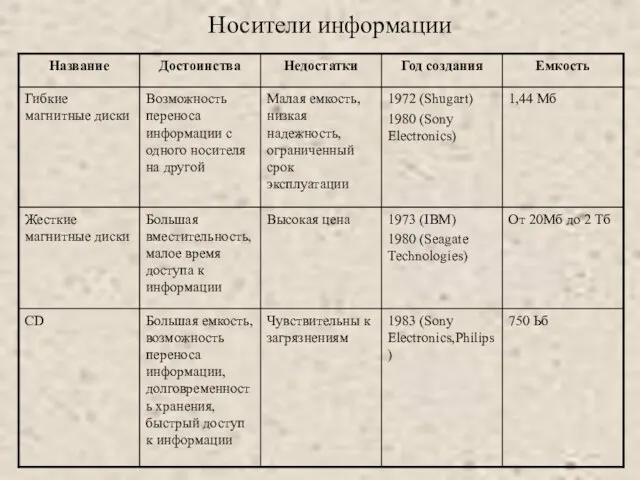 Носители информации