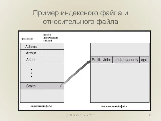 (C) В.О. Сафонов, 2010 Пример индексного файла и относительного файла