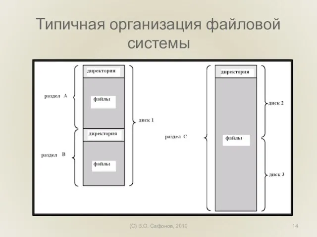 (C) В.О. Сафонов, 2010 Типичная организация файловой системы