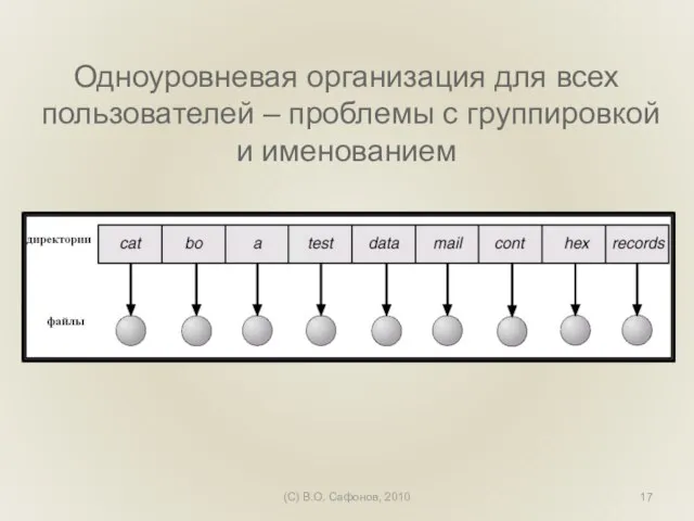 (C) В.О. Сафонов, 2010 Одноуровневая организация для всех пользователей – проблемы с группировкой и именованием