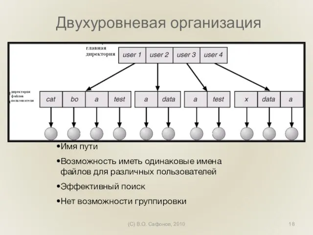 (C) В.О. Сафонов, 2010 Двухуровневая организация Имя пути Возможность иметь одинаковые имена