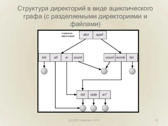 (C) В.О. Сафонов, 2010 Структура директорий в виде ациклического графа (с разделяемыми директориями и файлами)