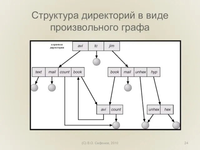 (C) В.О. Сафонов, 2010 Структура директорий в виде произвольного графа