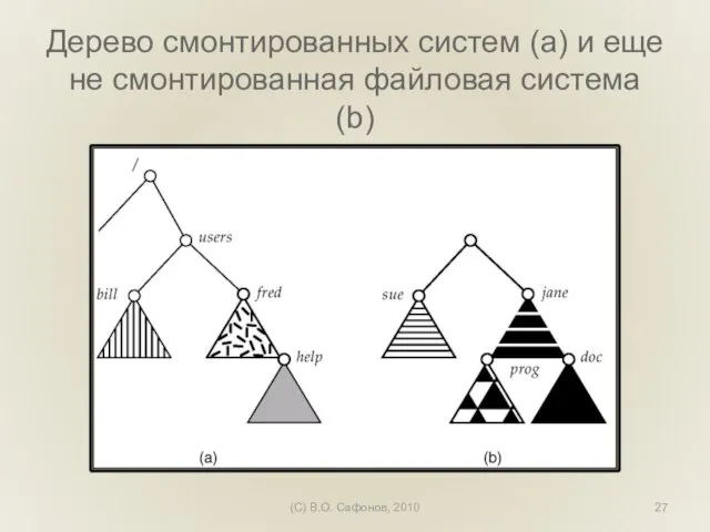 (C) В.О. Сафонов, 2010 Дерево смонтированных систем (а) и еще не смонтированная файловая система (b)