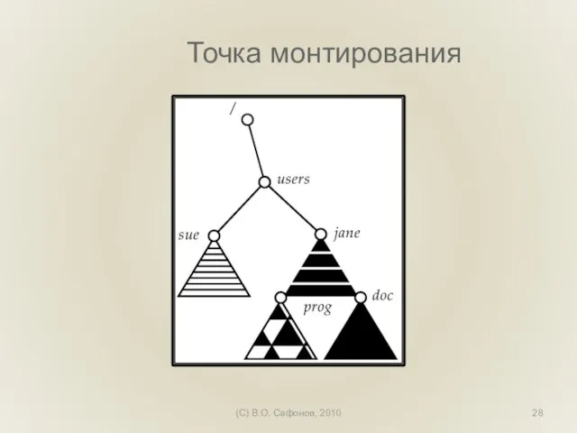 (C) В.О. Сафонов, 2010 Точка монтирования