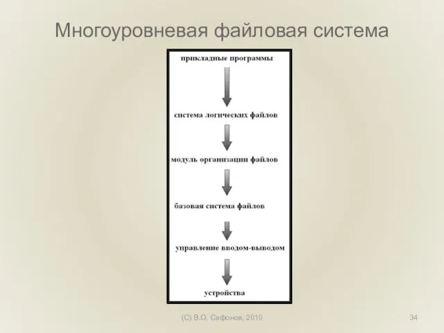 (C) В.О. Сафонов, 2010 Многоуровневая файловая система