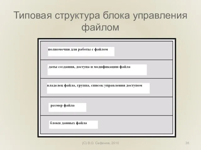 (C) В.О. Сафонов, 2010 Типовая структура блока управления файлом