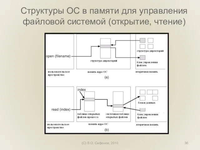 (C) В.О. Сафонов, 2010 Структуры ОС в памяти для управления файловой системой (открытие, чтение)