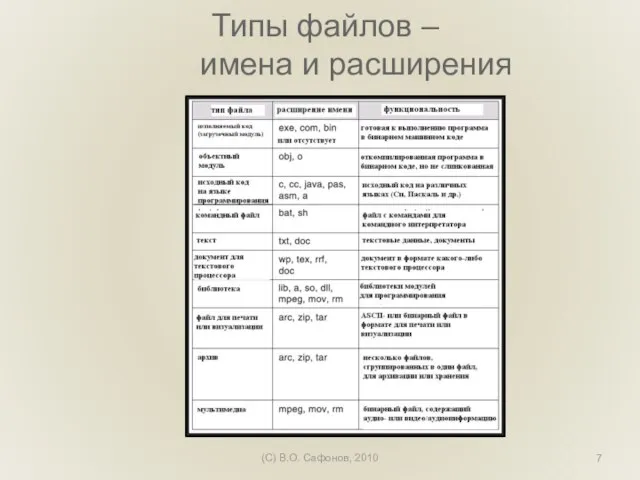 (C) В.О. Сафонов, 2010 Типы файлов – имена и расширения