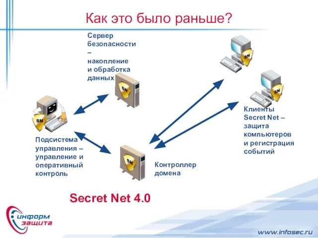 Как это было раньше? Клиенты Secret Net – защита компьютеров и регистрация