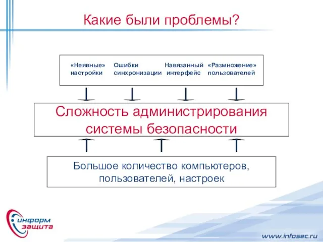 Какие были проблемы? Большое количество компьютеров, пользователей, настроек Сложность администрирования системы безопасности