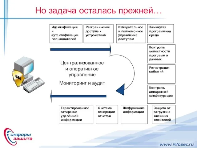 Но задача осталась прежней… Идентификация и аутентификация пользователей Система генерации отчетов Шифрование