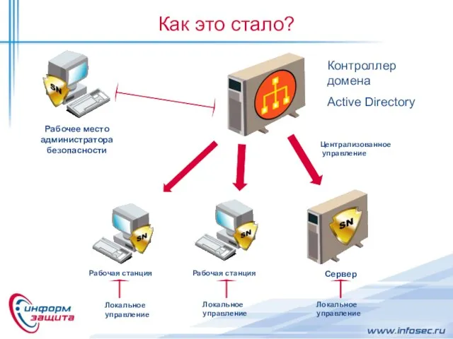 Как это стало? Контроллер домена Active Directory Рабочее место администратора безопасности Рабочая