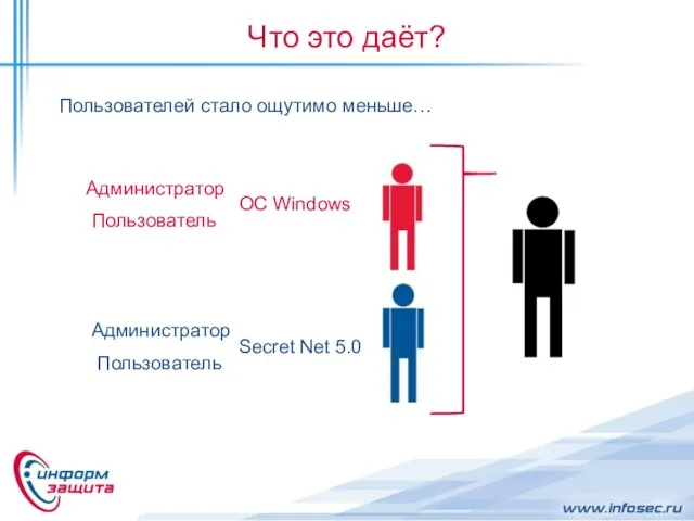 Что это даёт? ОС Windows Secret Net 5.0 Пользователей стало ощутимо меньше… Администратор Пользователь Администратор Пользователь