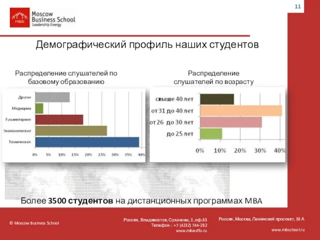 © Moscow Business School Россия, Москва, Ленинский проспект, 38 А www.mbschool.ru Демографический