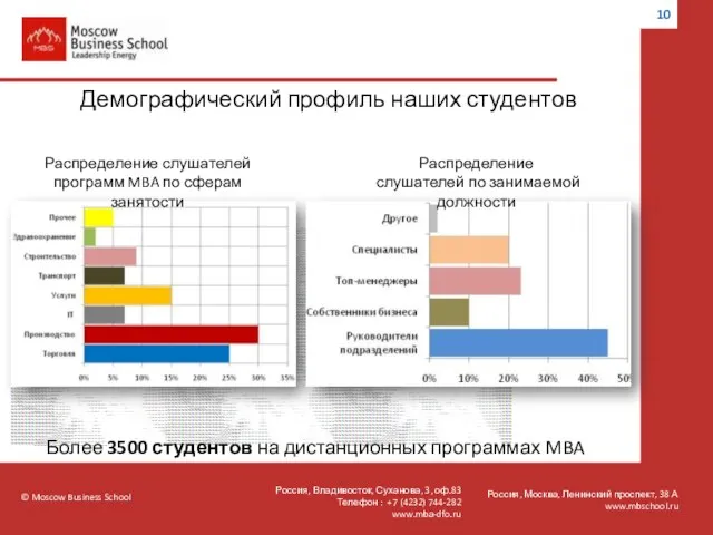 © Moscow Business School Россия, Москва, Ленинский проспект, 38 А www.mbschool.ru Демографический