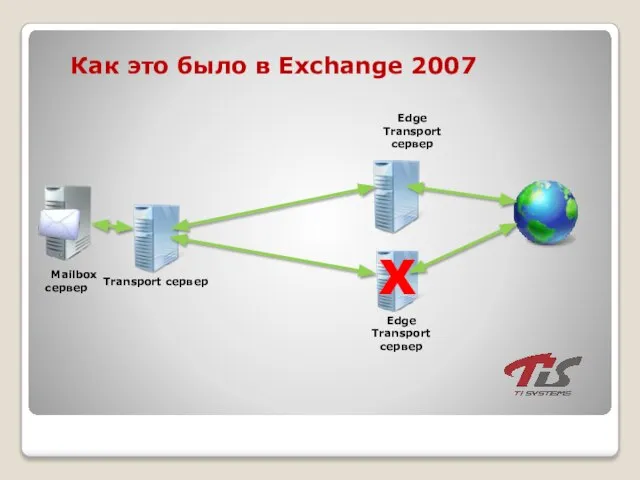 Mailbox сервер X Как это было в Exchange 2007