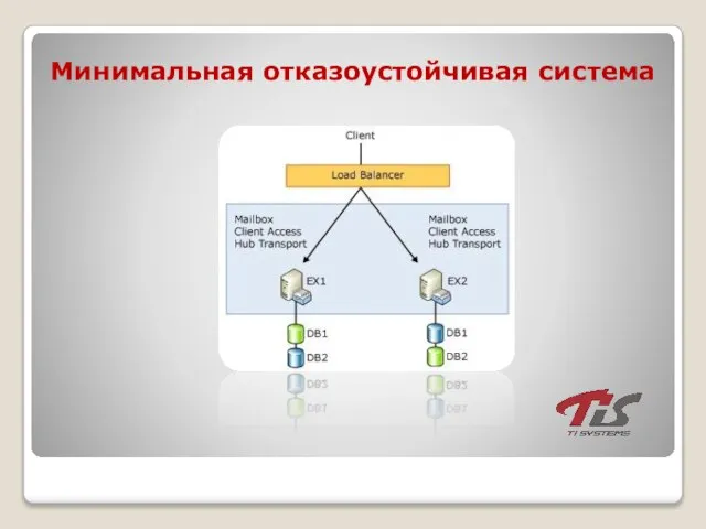 Минимальная отказоустойчивая система