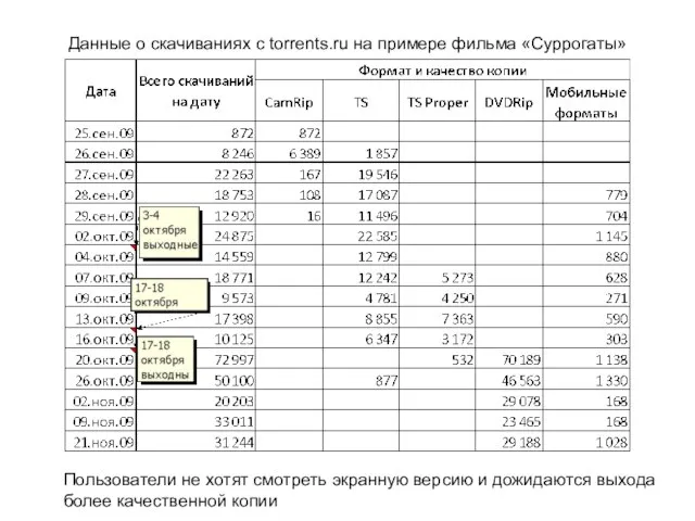 Данные о скачиваниях с torrents.ru на примере фильма «Суррогаты» Пользователи не хотят