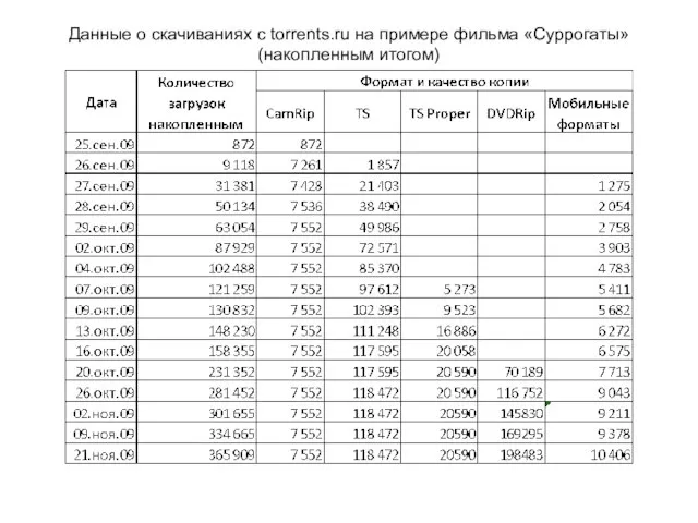 Данные о скачиваниях с torrents.ru на примере фильма «Суррогаты» (накопленным итогом)