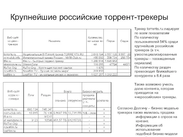 Крупнейшие российские торрент-трекеры Трекер torrents.ru лидирует по всем показателям По количеству пользователей