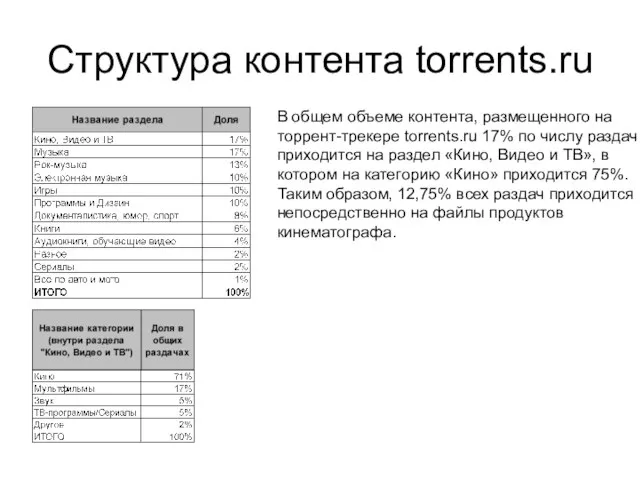 Структура контента torrents.ru В общем объеме контента, размещенного на торрент-трекере torrents.ru 17%
