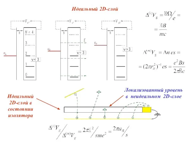 Идеальный 2D-слой Идеальный 2D-слой в состоянии изолятора Локализованный уровень в неидеальном 2D-слое