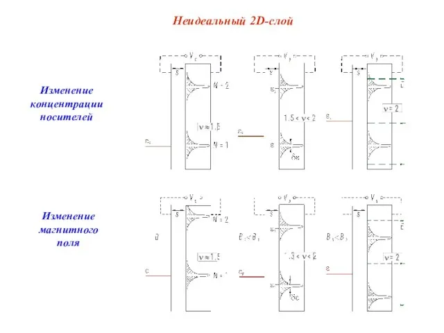 Неидеальный 2D-слой Изменение концентрации носителей Изменение магнитного поля