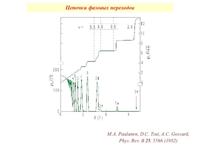 Цепочки фазовых переходов M.A. Paalanen, D.C. Tsui, A.C. Gossard, Phys. Rev. B 25, 5566 (1982)