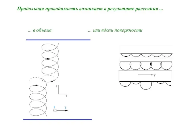 Продольная проводимость возникает в результате рассеяния ... ... в объеме ... или вдоль поверхности