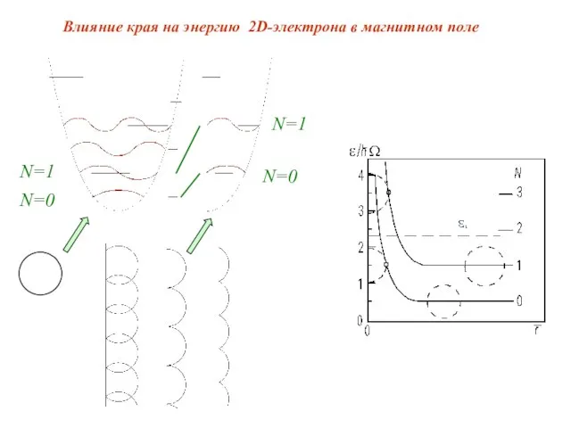 Влияние края на энергию 2D-электрона в магнитном поле N=1 N=1 N=0 N=0