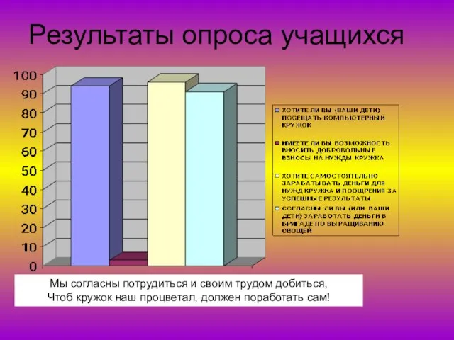 Результаты опроса учащихся Мы согласны потрудиться и своим трудом добиться, Чтоб кружок