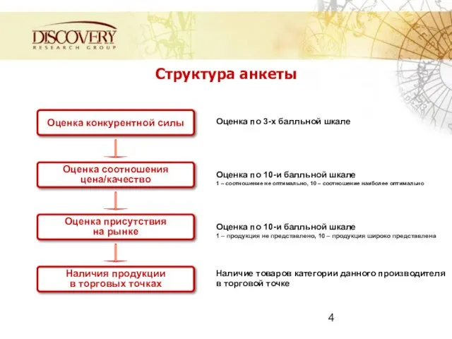 Структура анкеты Оценка конкурентной силы Оценка соотношения цена/качество Оценка присутствия на рынке