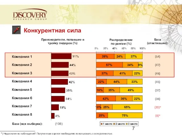 Конкурентная сила База (вся выборка): (106) Производители, попавшие в тройку лидеров (%)