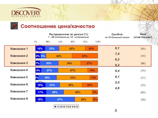 Соотношение цена/качество Распределение по рангам (%) 1 - НЕ оптимально, 10 -