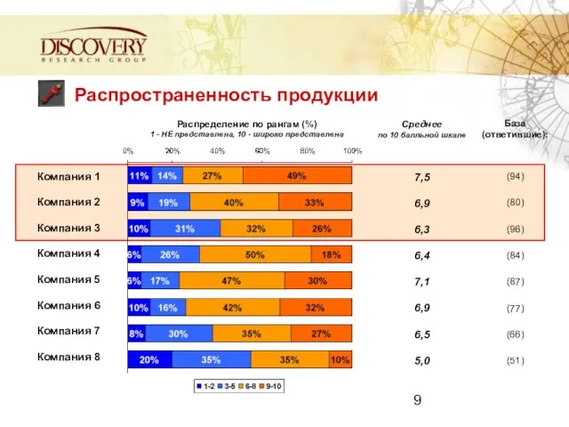 Распространенность продукции Распределение по рангам (%) 1 - НЕ представлена, 10 -