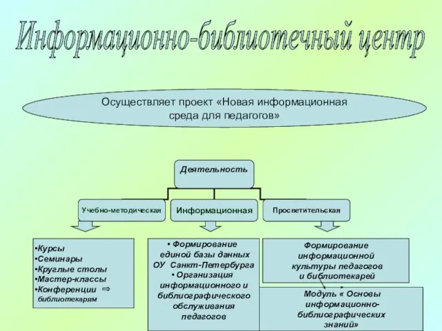 Формирование единой базы данных ОУ Санкт-Петербурга Организация информационного и библиографического обслуживания педагогов