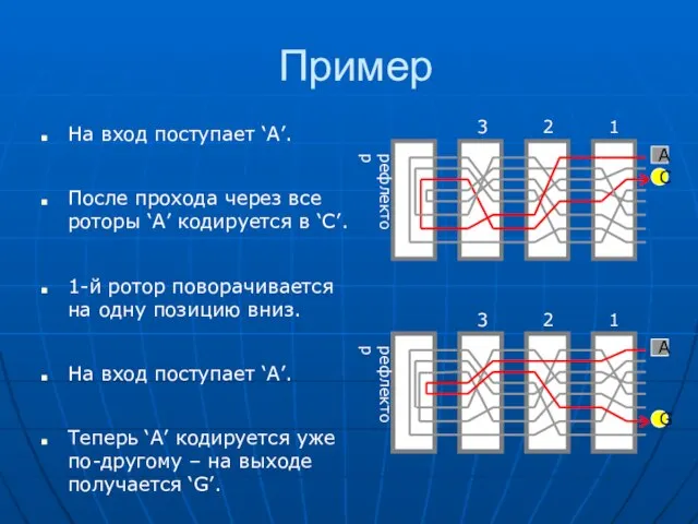 Пример На вход поступает ‘A’. После прохода через все роторы ‘A’ кодируется