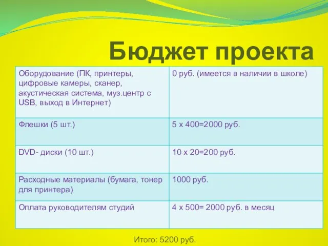 Бюджет проекта Итого: 5200 руб.