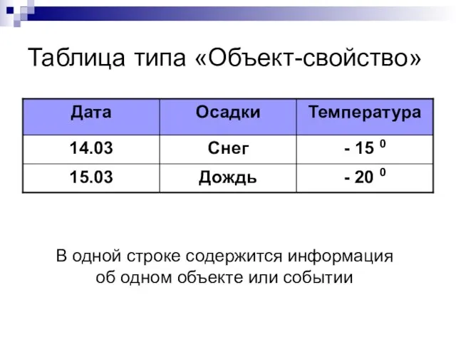 Таблица типа «Объект-свойство» В одной строке содержится информация об одном объекте или событии