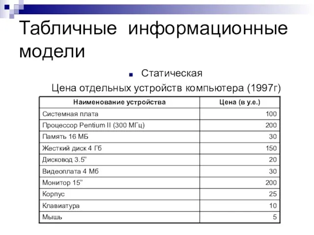 Табличные информационные модели Статическая Цена отдельных устройств компьютера (1997г)