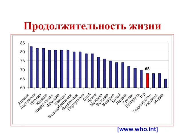 Продолжительность жизни [www.who.int]