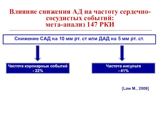 Влияние снижения АД на частоту сердечно-сосудистых событий: мета-анализ 147 РКИ Снижение САД