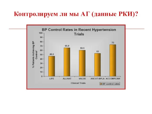 Контролируем ли мы АГ (данные РКИ)?