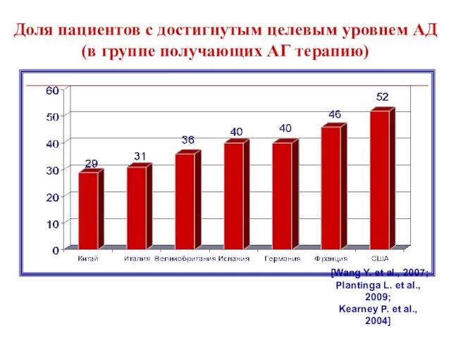 Доля пациентов с достигнутым целевым уровнем АД (в группе получающих АГ терапию)