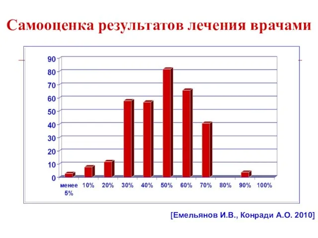 Самооценка результатов лечения врачами [Емельянов И.В., Конради А.О. 2010]